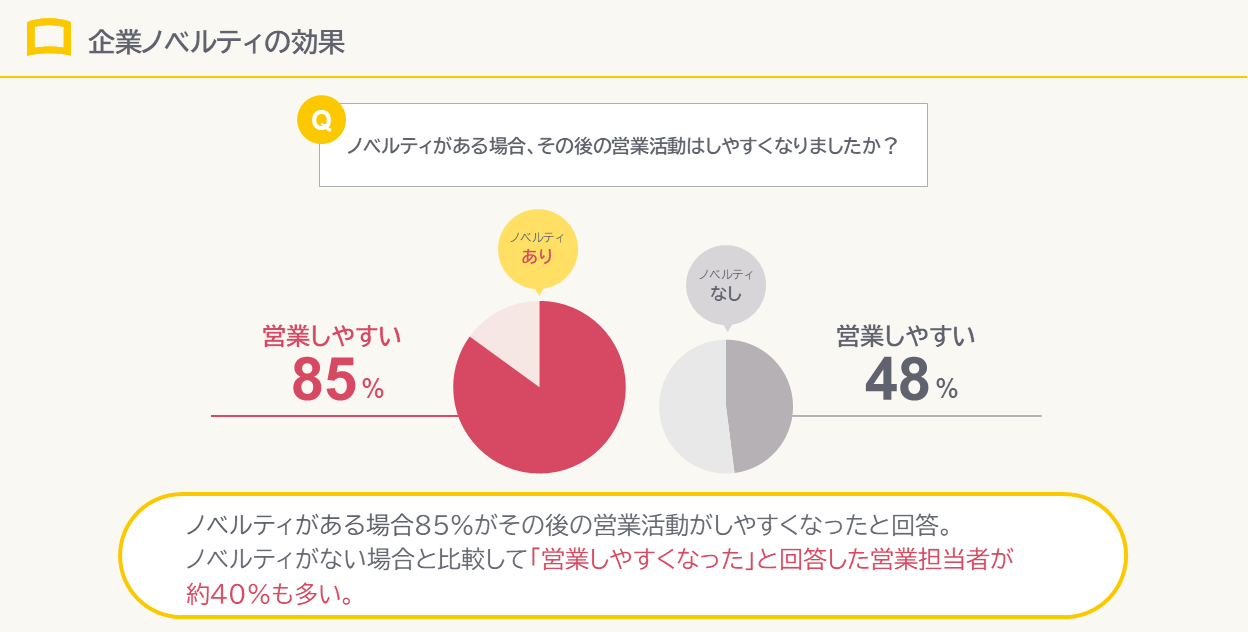 【調査データ】商談を後押しする有効な企業ノベルティとは?