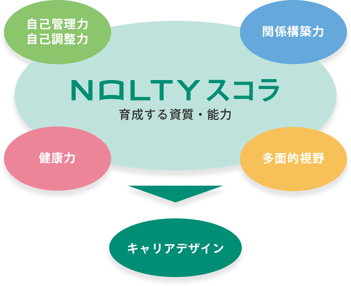 NOLTY スコラ 育成する資質・能力