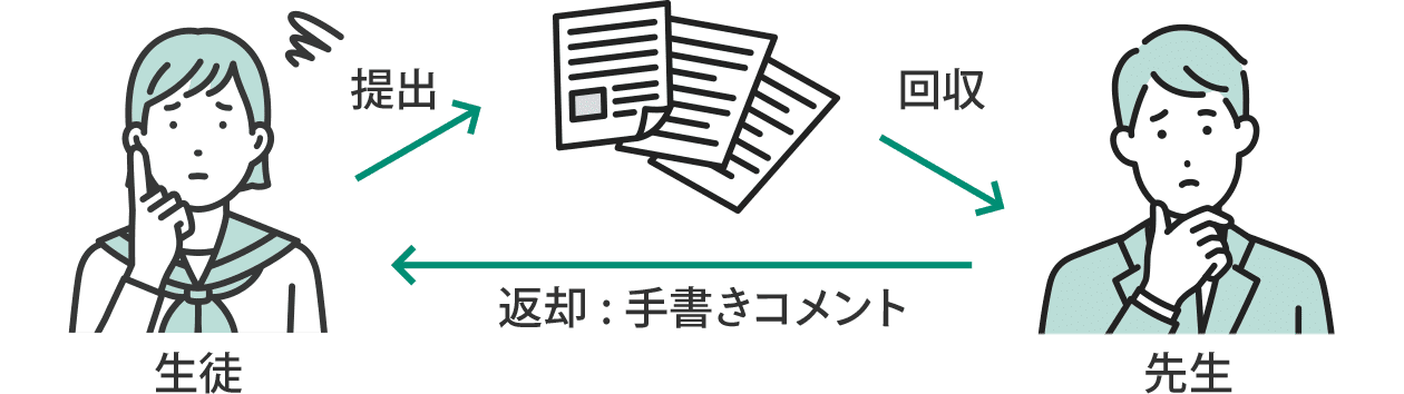 生徒が先生へ提出し、先生が回収。先生から生徒へ手書きコメントで返却する流れ