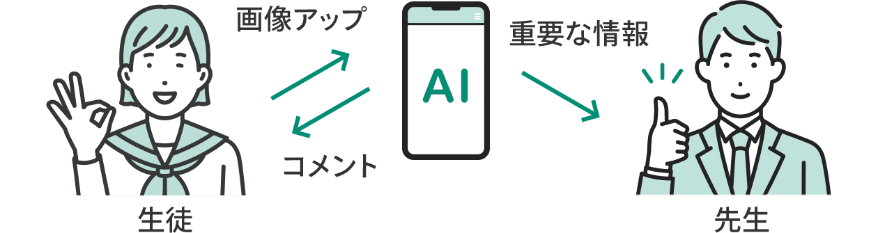 生徒がAIへ画像をアップしコメントをもらい、AIから先生へ重要な情報が伝わる流れ