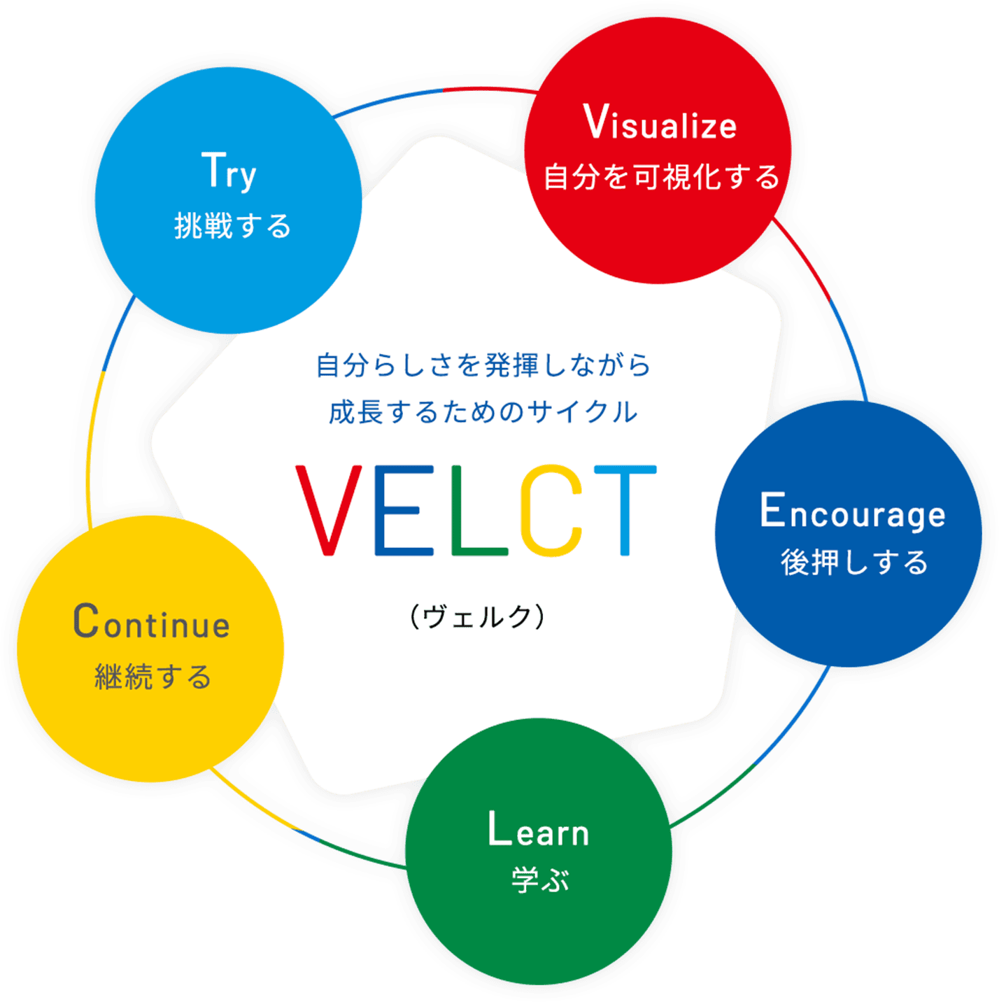 自分らしさを発揮しながら成長するためのサイクル VELCT（ヴェルク）：Visualize 自分を可視化する／Encourage 後押しする／Learn 学ぶ／Continue 継続する／Try 挑戦する