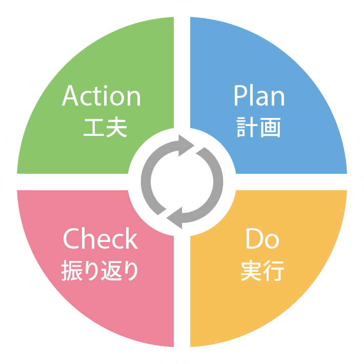 Plan 計画・Do 実行・Check 振り返り・Action 工夫のサイクル