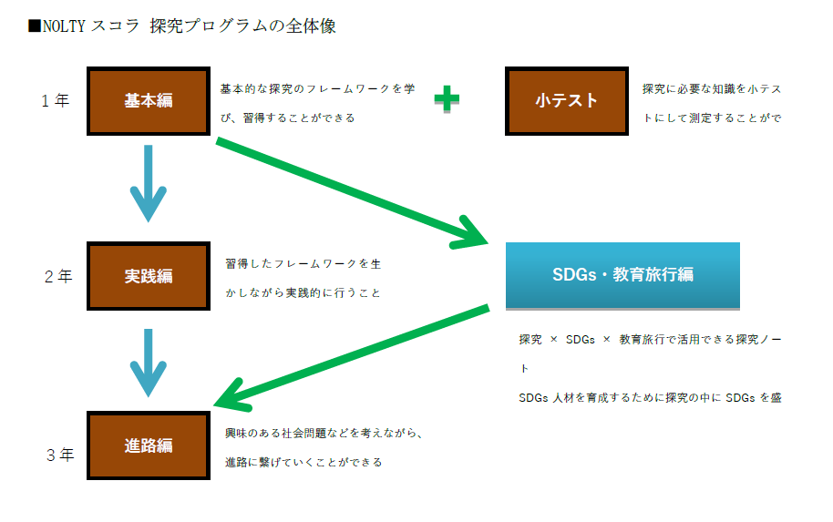 NOLTYスコラ 探究プログラム全体像