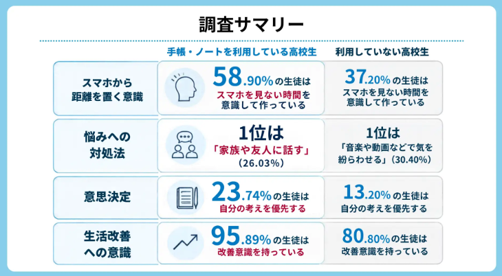 【調査レポート公開】手書き手帳を使う高校生の6割が「意識的なスマホ離れ」を実践。手書き習慣が心と行動に与える影響とは？