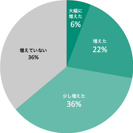 スコラを使う前と比べて、書くことが増えましたか?