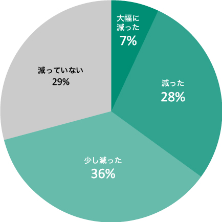 スコラを使う前に比べて、忘れ物や提出物遅れが減りましたか?