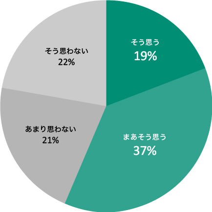 スコラを使う前に比べて、生活リズムやパターンが分かるようになりましたか?