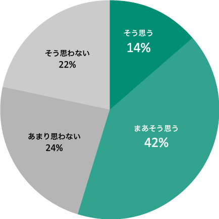 スコラを使う前に比べて、計画を立てたことを実行できていますか?