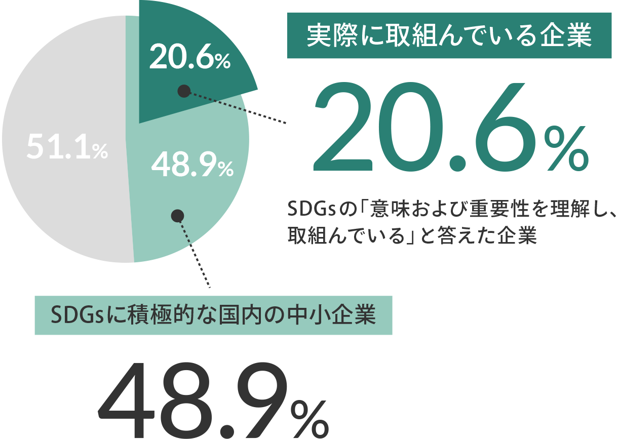 SDGsへの取組みの実態