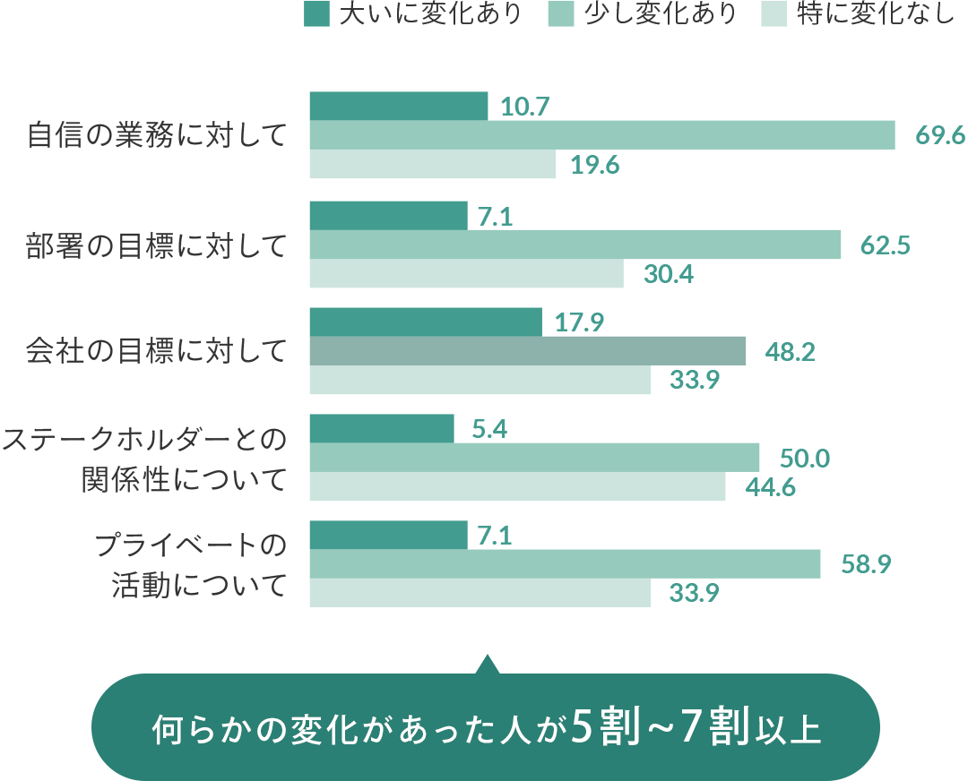 何らかの変化があった人が5割~7割以上