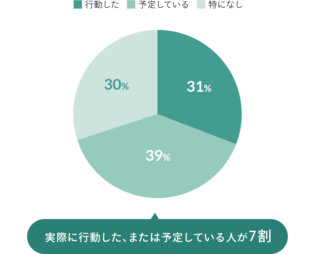 実際に行動した、または予定している人が7割